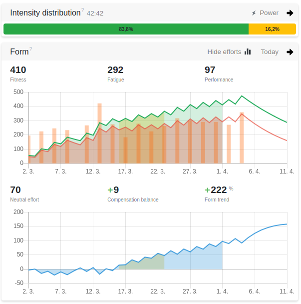 Die Trainings-Aufwände wurden von Claude perfekt getroffen und die Tredict-Formkurve geht gleichmäßig nach oben.
